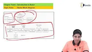 Radar Block Diagram - Introduction to Radar - Radar Engineering