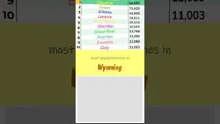 Wyoming - Top 10 most populated Towns