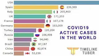 Latest Corona Virus Update - WORLD - Active Cases
