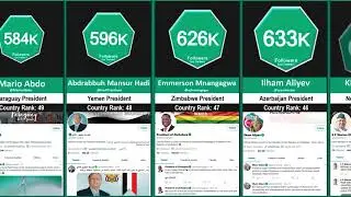 World Leaders Follower Comparison (150 countries ranking)