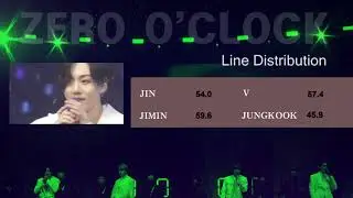 BTS Real Zero o'clock Line Distribution (excluding chorus, doubling) 방탄소년단 진짜 제로시 파트분배표