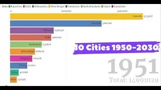 Most Popular Anime of Top Ten populated Indian cities 1950-2032 #dataisbeautiful #anime #bestanime