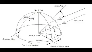 Solar angles and solar time