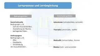 Das Berliner Modell der Didaktik