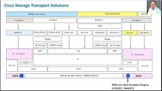 Deep Dive into Cisco MDS 64G ASIC Architecture and SAN Analytics