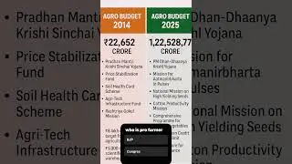 Agro budget 2014 vs 2025 #facts #generalknowledge #csemains #upsc #modi #farmers #budget