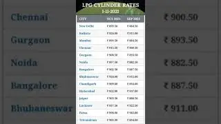 1 November 2021 | LPG Gas Cylinder Rates | LPG गैस सिलेंडर भाव | Metro Cities & Capitals