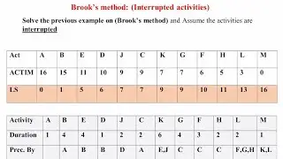 Management (2) | lecture (13) Resource allocation (Brook&rsquo;s method - interrupted act.)
