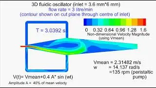 Fluidic oscillator animation of dimensionless velocity magnitude contour variation with time.