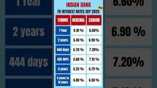 Indian Bank FD interest rates 2025