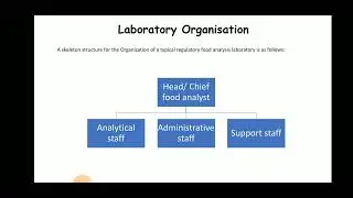 Food testing laboratory regulations