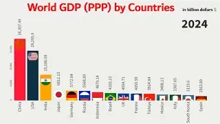 Top 15 Countries by GDP (PPP) History and Projection (1980-2029) | By @datageeks11