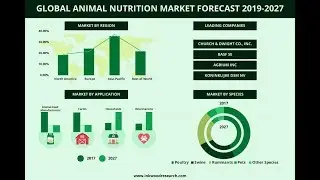 GLOBAL ANIMAL NUTRITION MARKET | TRENDS, ANALYSIS, FORECAST 2019-2027