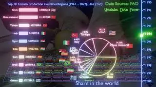 Top 10 Tomato production country/region | China | USA | India | Russia | Brazil | Australia