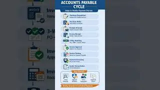 Accounts Payable Cycle Explained in  Seconds | P2P Process Made Easy 💼📊AP Cycle in 60 Seconds