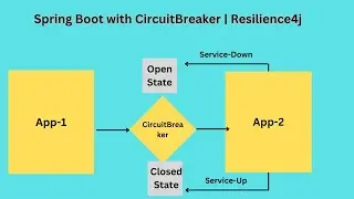 Spring Boot Microservice Tutorial | How to Create Spring Boot App with CircuitBreaker