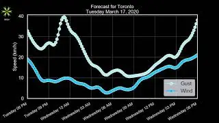 Toronto Tuesday March 17, 2020 Evening Weather Forecast