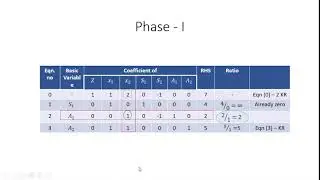 5. Two phase method in Artificial Variable Technique