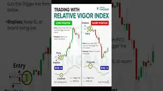 Trading with a relative vigor index #trading #priceactionlearning #stockmarket #priceactiontrader