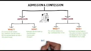 Evidence - Chapter 6: Admission & Confession (CLP)
