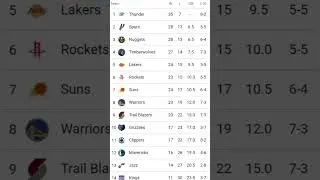 NBA STANDINGS AS OF JANUARY 16,2026