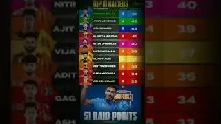 most raid point PKL leaderboard #kabaddi #shorts #ytshorts #pkl12