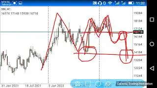 Standard Bank Group Limited, Technical Analysis, Price Prediction