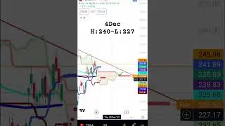 Tesla stock price target - 4th Dec: #tesla #teslaprice #tsla #teslastock #trading #stockmarket