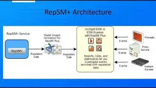 ArcSight ESM: Intro to RepSM+