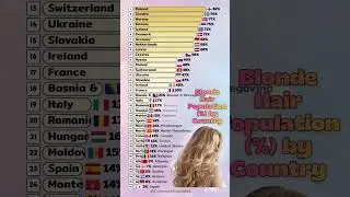 Blonde Hair by Country 🌍 | Top 40 Rankings (%)