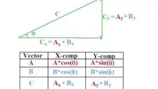 Physics Lecture 3: Component Addition