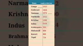 Rivers Length in India (km) || Length of Indian rivers #indianrivers #riversinindia