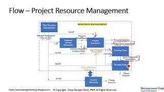 MANAGEMENT YOGI: PMP LIVE LESSONS - 10.8.1 Project Resource Management - What Happens Flow