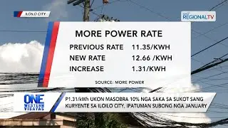 P1.31/kWh nga saka sa sukot sang kuryente sa Iloilo City subong nga January | One Western Visayas