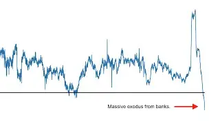 The Largest Outflow in Bank Deposits Since 1970 Will Cause Massive SP500 Volatility