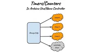 Timer Compare Match Interrupt in Arduino