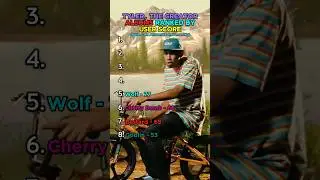 Tyler, The Creator Albums Ranked By User Score #tylerthecreator #chromakopia #igor #rap #album #yt