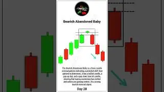 Bearish Abandoned Baby Candlestick Pattern #candlestickpattern #trading