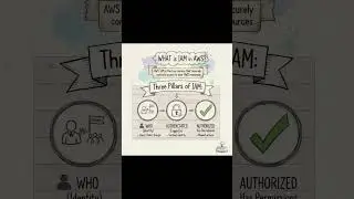 1 . AWS IAM - Identity Access Management #aws #awsarchitecture #course #tutorial