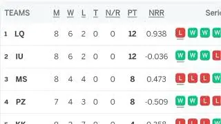 PSL 2023 Points Table II Last Update 7/3/2023 II Pakistan Super League 2023 Points Table