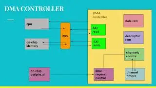 dma controller architecture  شرح