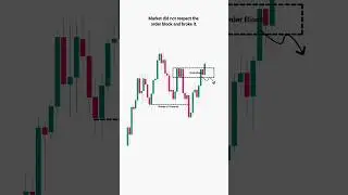 Head and Shoulders Pattern Trap: Catching Trend Continuation Moves | #shorts