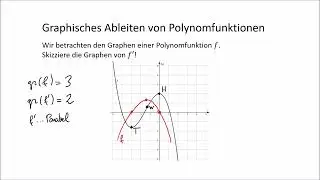 Graphisches Differenzieren von Polynomfunktionen