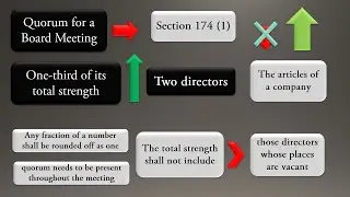 #33 Section 174 Quorum for meetings of Board || Companies Act 2013