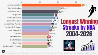 Longest Winning Streaks by NBA Teams (1990&ndash;2026) | Bar Chart Race