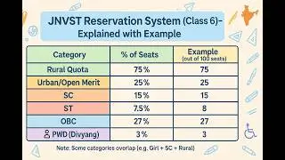 Reservation in Navodaya Vidyalaya | JNV Reservation | JNVST Rural Urban Girls ST SC OBC Reservation