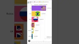 World Population: Stats between 2000-2023 - USA, Brazil, Russia, UK, Argentina, Australia #subscribe