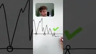 Break & RETEST #tradingstrategy #trading