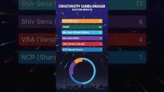 AIMIM Rocks Sambhajinagar! 🔥 33 Seats Jeet Kar Racha Itihaas | Aimim | Election 2026