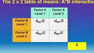 Undestanding interactions in 2x2 ANOVA: Part 1